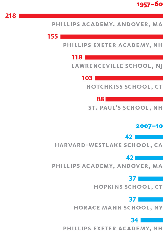 Yale S Top Feeder Schools Then And Now Light Verity Yale