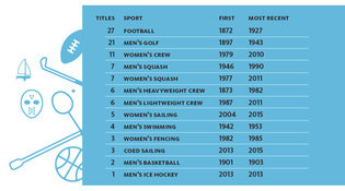 Chart: Mark Zurolo ’01MFA. Source: Yale Sports Publicity.